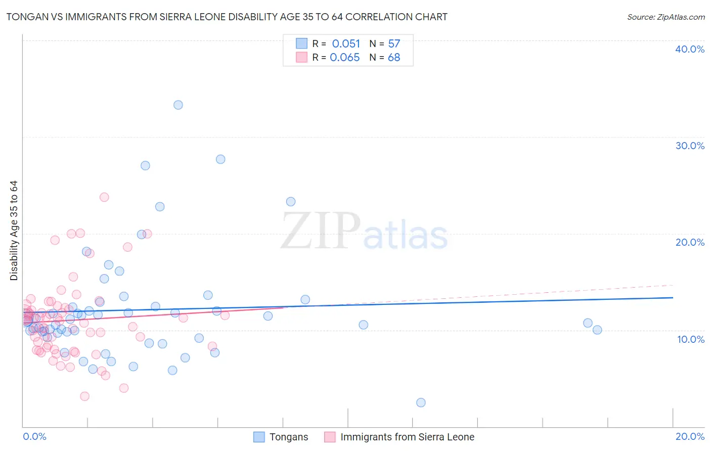 Tongan vs Immigrants from Sierra Leone Disability Age 35 to 64