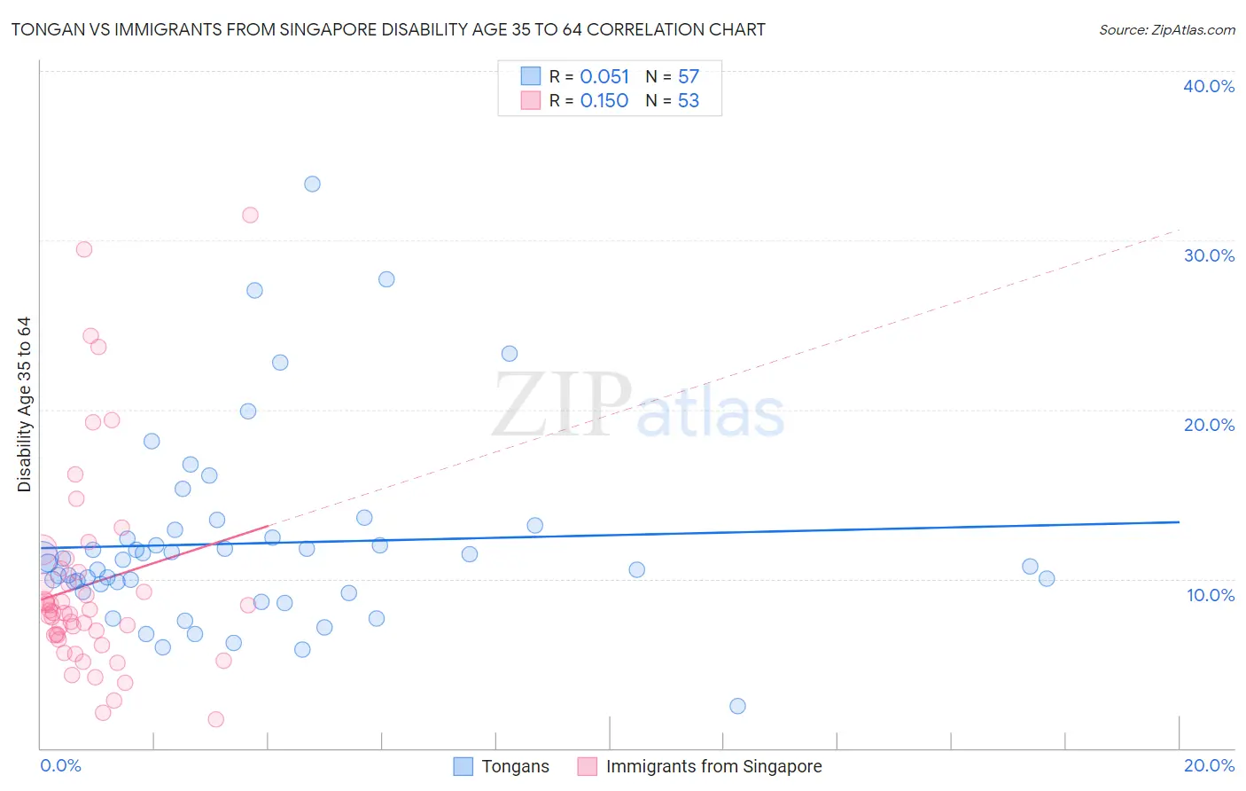 Tongan vs Immigrants from Singapore Disability Age 35 to 64