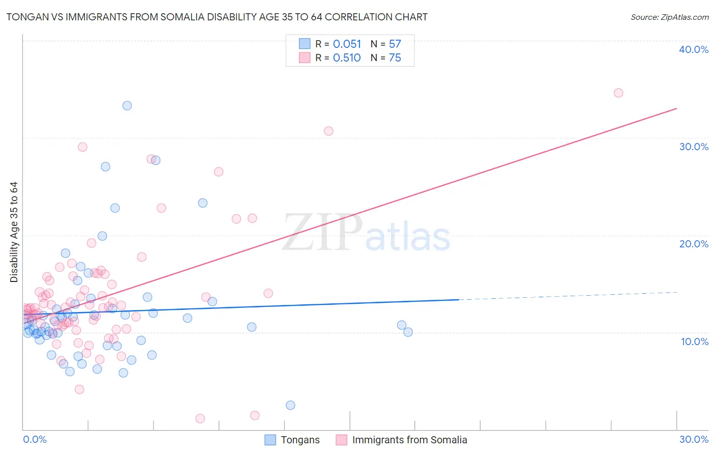 Tongan vs Immigrants from Somalia Disability Age 35 to 64