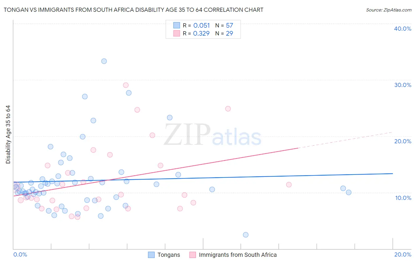 Tongan vs Immigrants from South Africa Disability Age 35 to 64