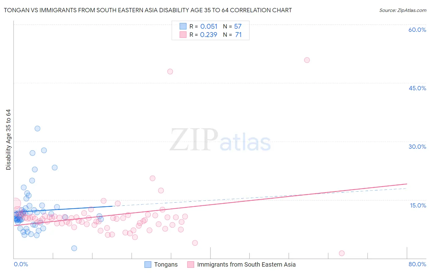 Tongan vs Immigrants from South Eastern Asia Disability Age 35 to 64