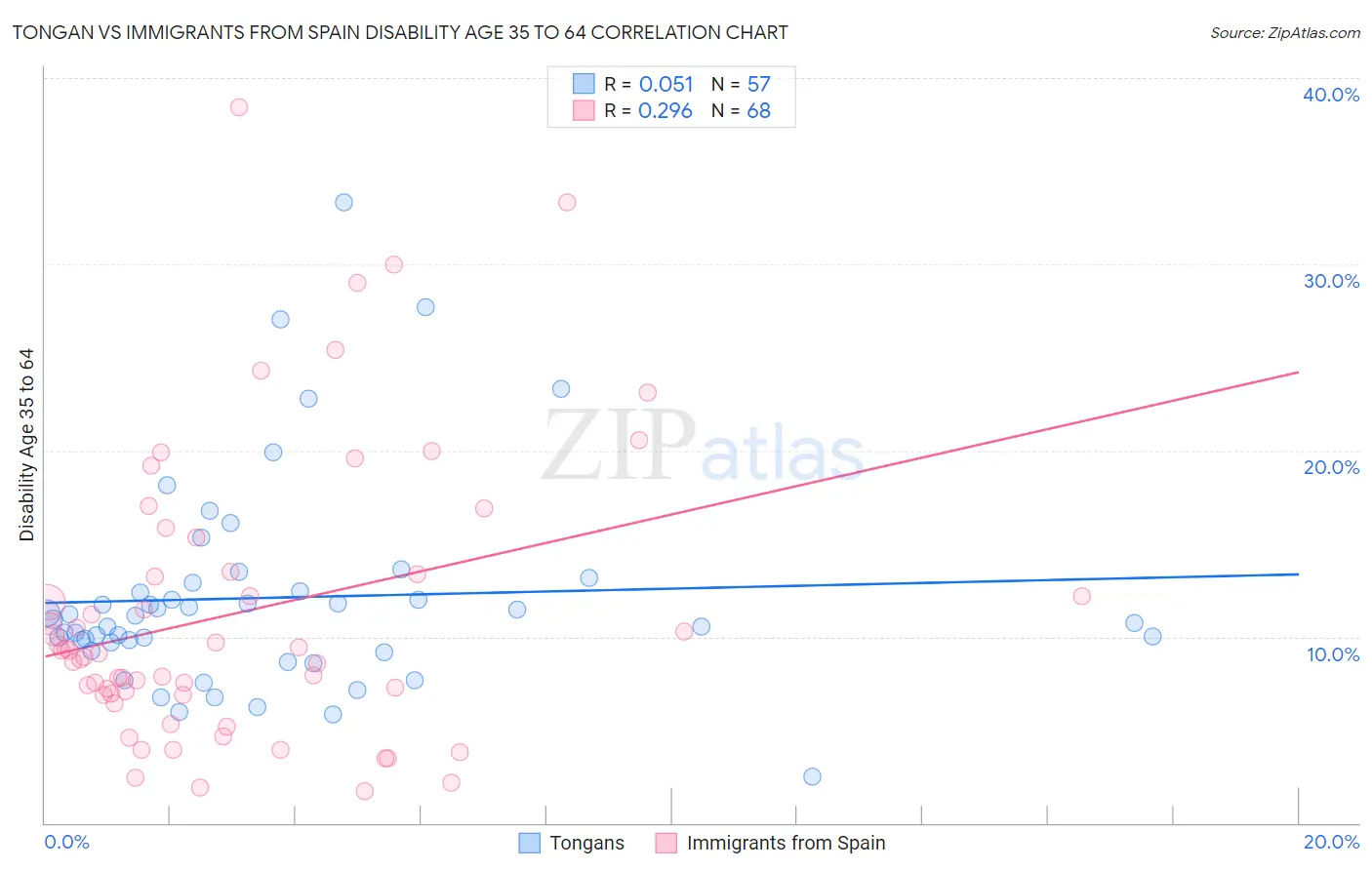 Tongan vs Immigrants from Spain Disability Age 35 to 64