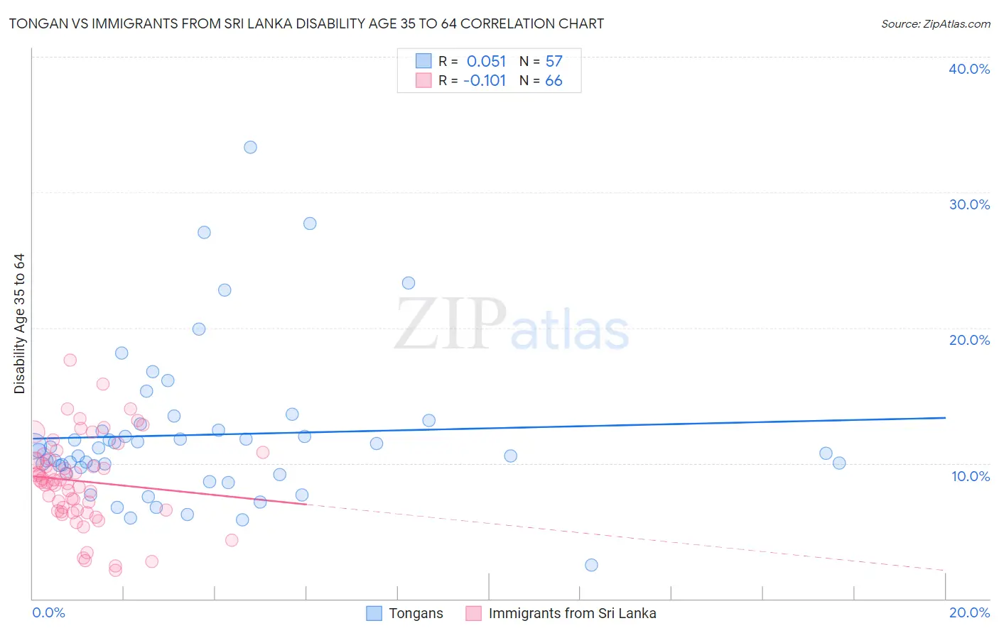 Tongan vs Immigrants from Sri Lanka Disability Age 35 to 64