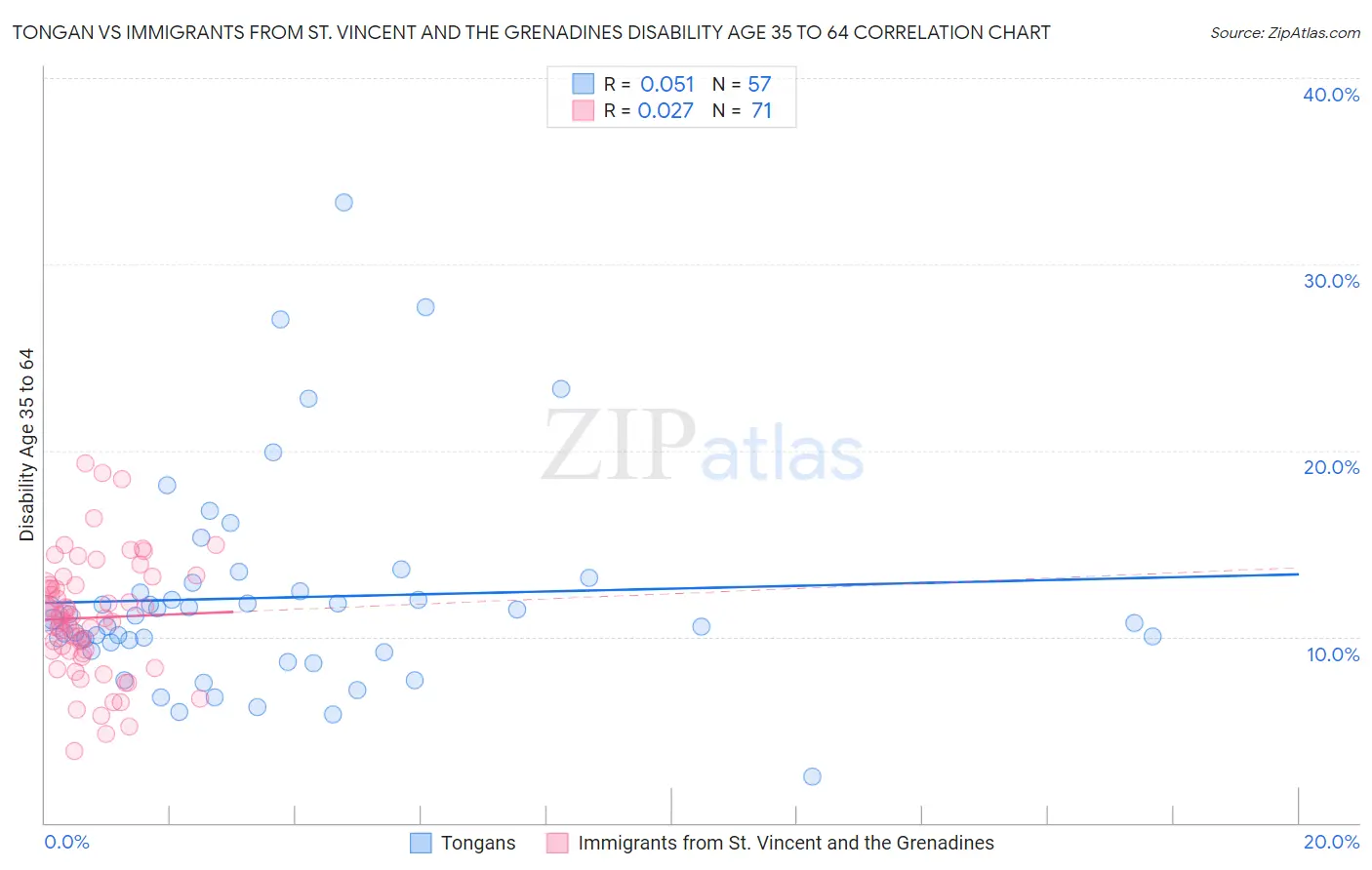 Tongan vs Immigrants from St. Vincent and the Grenadines Disability Age 35 to 64