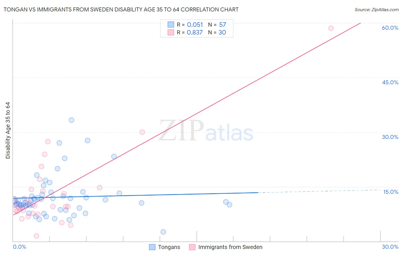 Tongan vs Immigrants from Sweden Disability Age 35 to 64