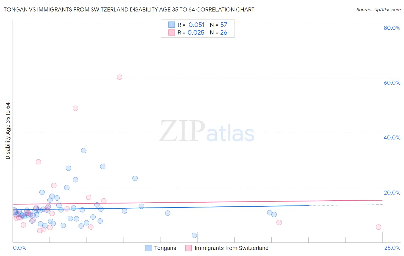 Tongan vs Immigrants from Switzerland Disability Age 35 to 64