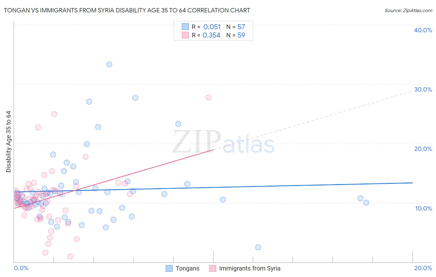 Tongan vs Immigrants from Syria Disability Age 35 to 64