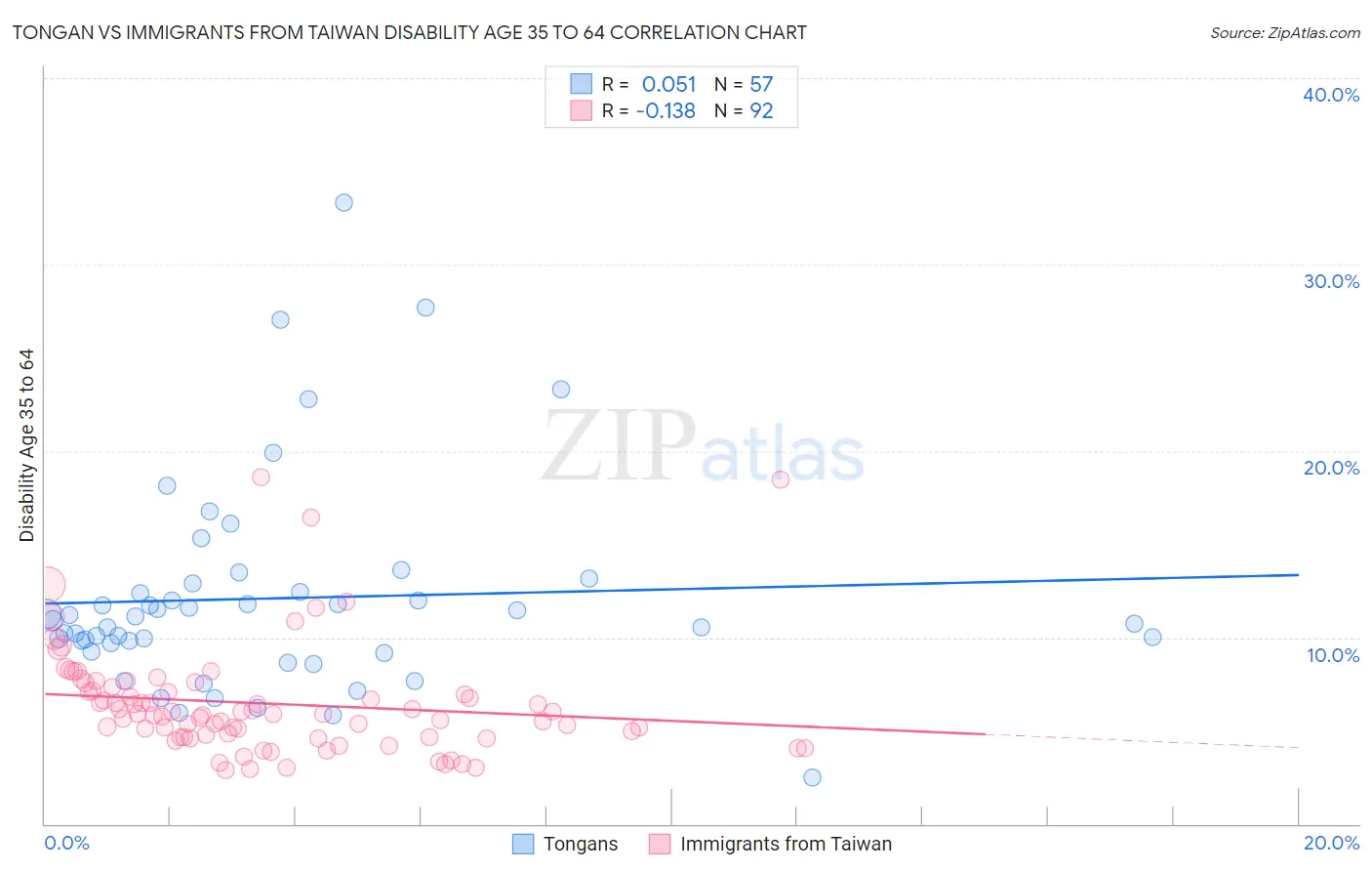 Tongan vs Immigrants from Taiwan Disability Age 35 to 64