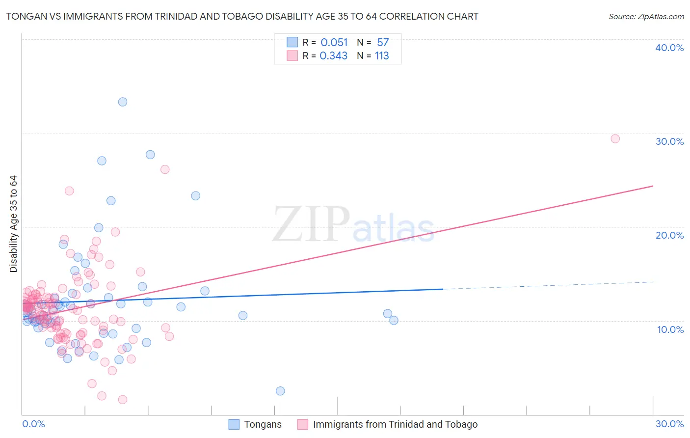 Tongan vs Immigrants from Trinidad and Tobago Disability Age 35 to 64