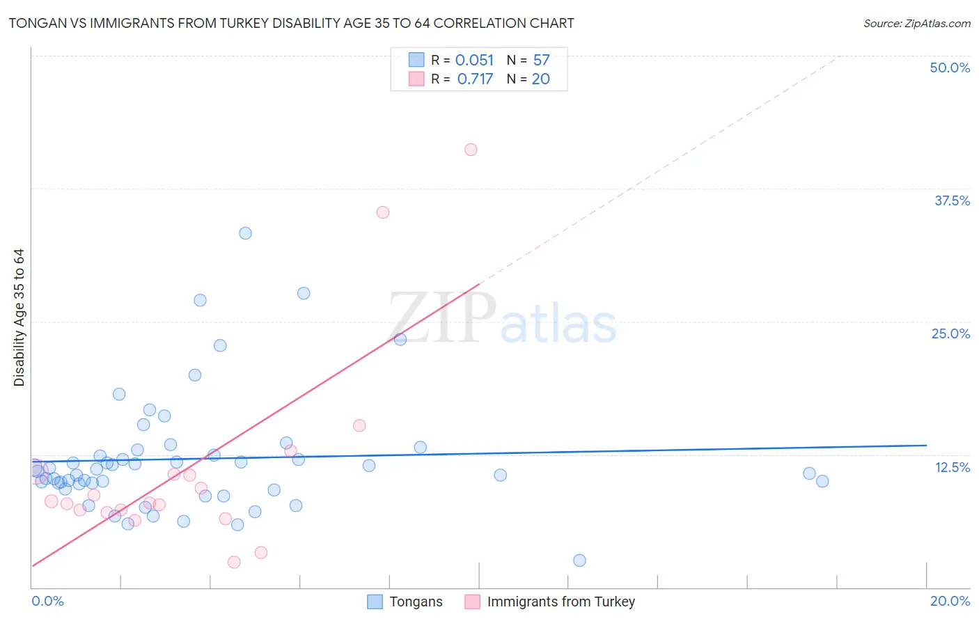 Tongan vs Immigrants from Turkey Disability Age 35 to 64