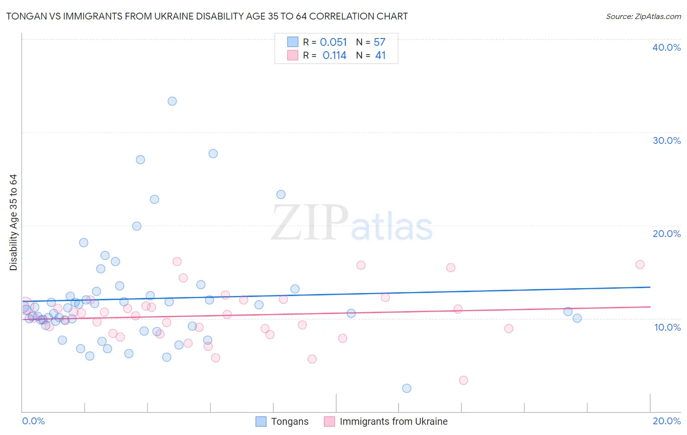 Tongan vs Immigrants from Ukraine Disability Age 35 to 64