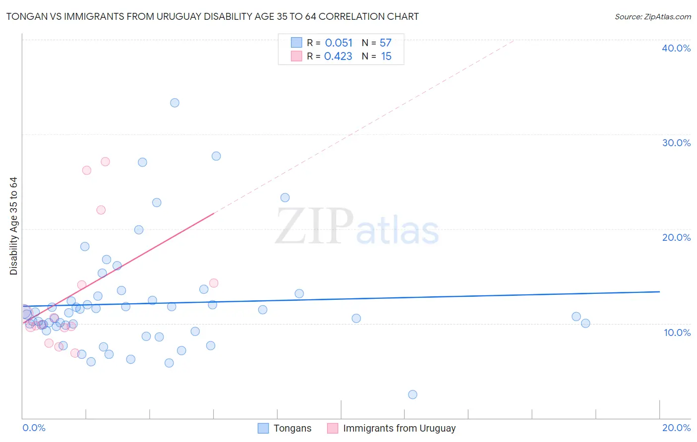 Tongan vs Immigrants from Uruguay Disability Age 35 to 64