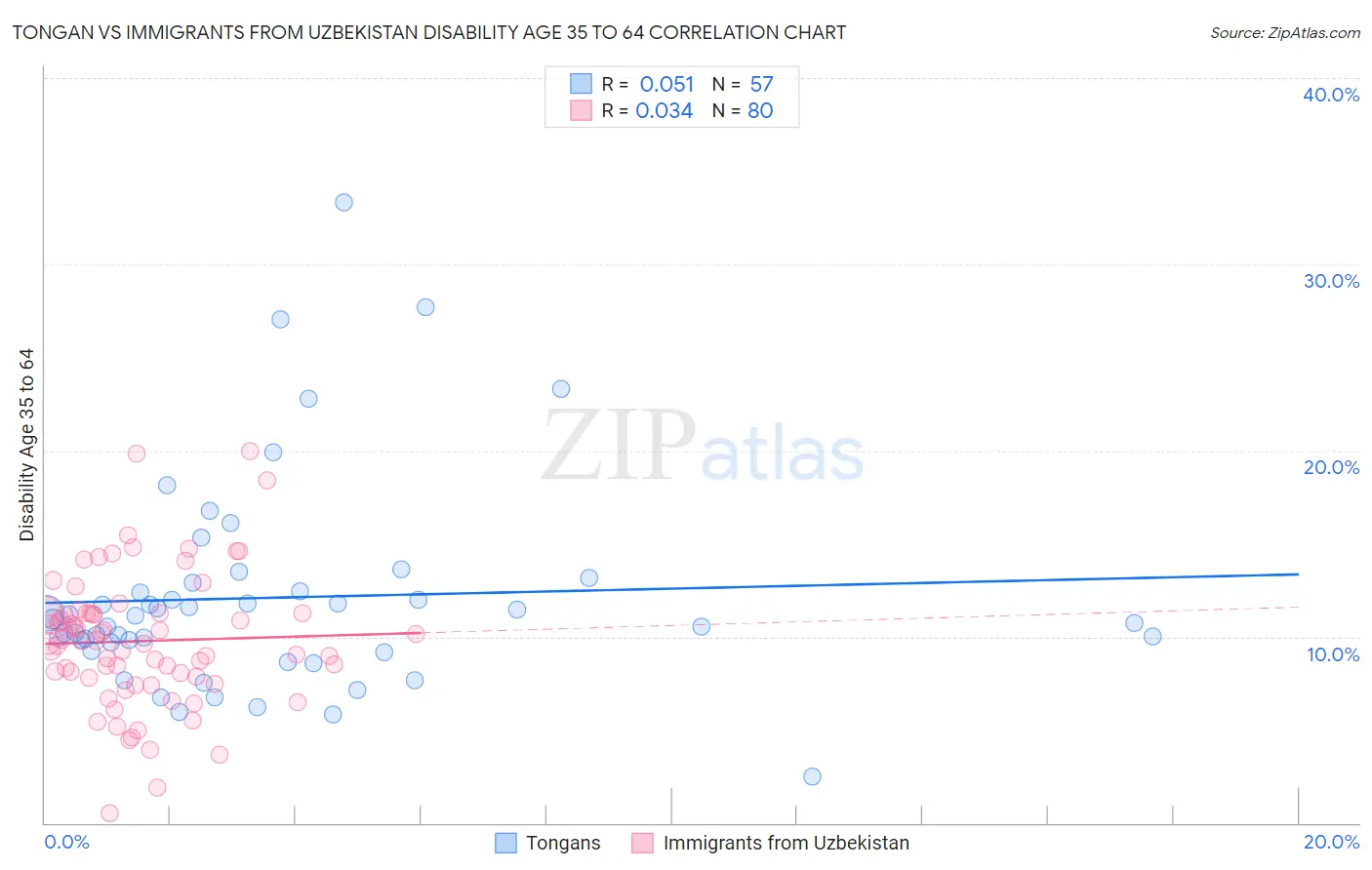 Tongan vs Immigrants from Uzbekistan Disability Age 35 to 64