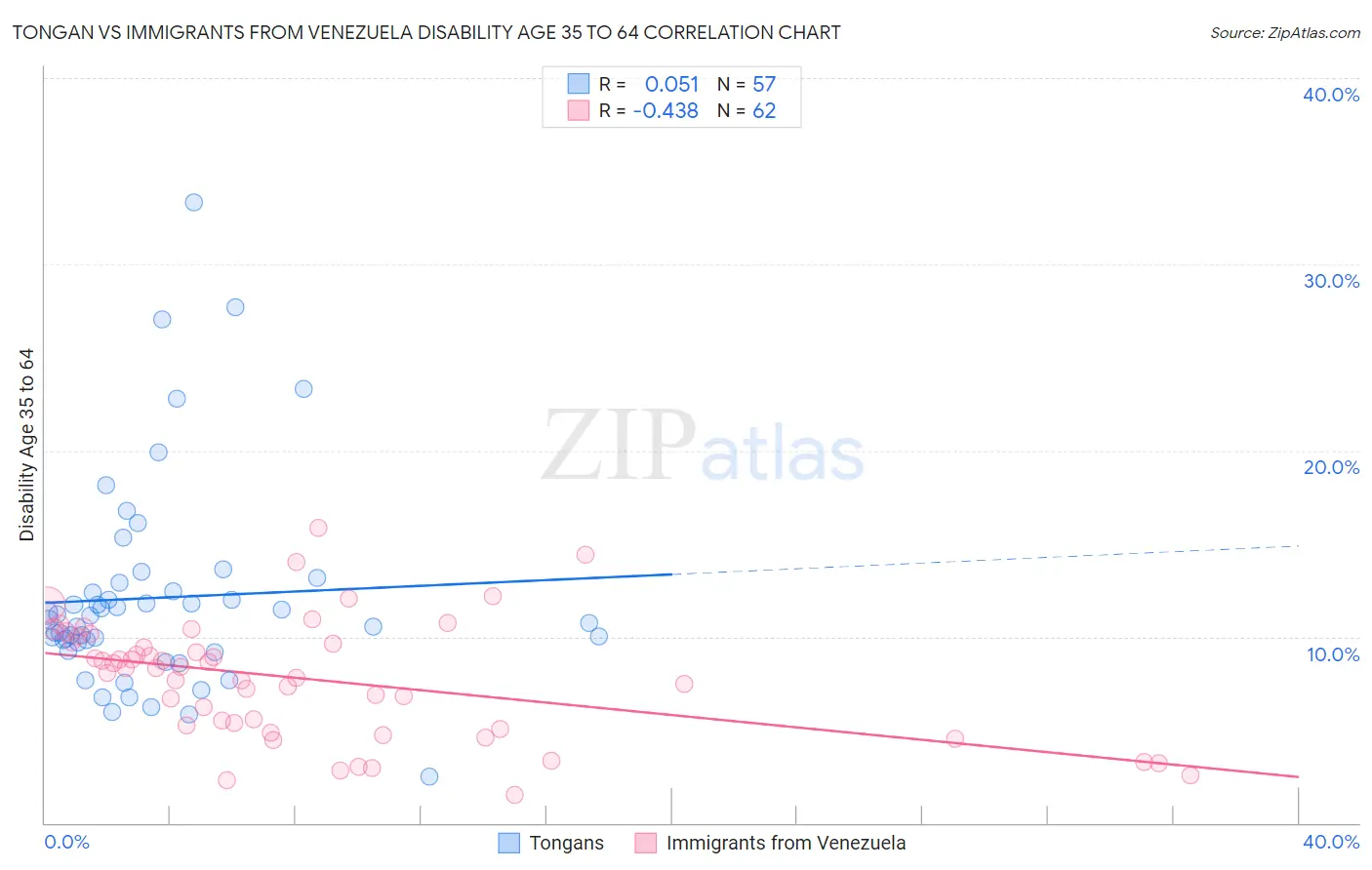 Tongan vs Immigrants from Venezuela Disability Age 35 to 64