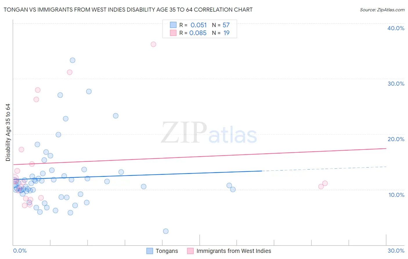 Tongan vs Immigrants from West Indies Disability Age 35 to 64