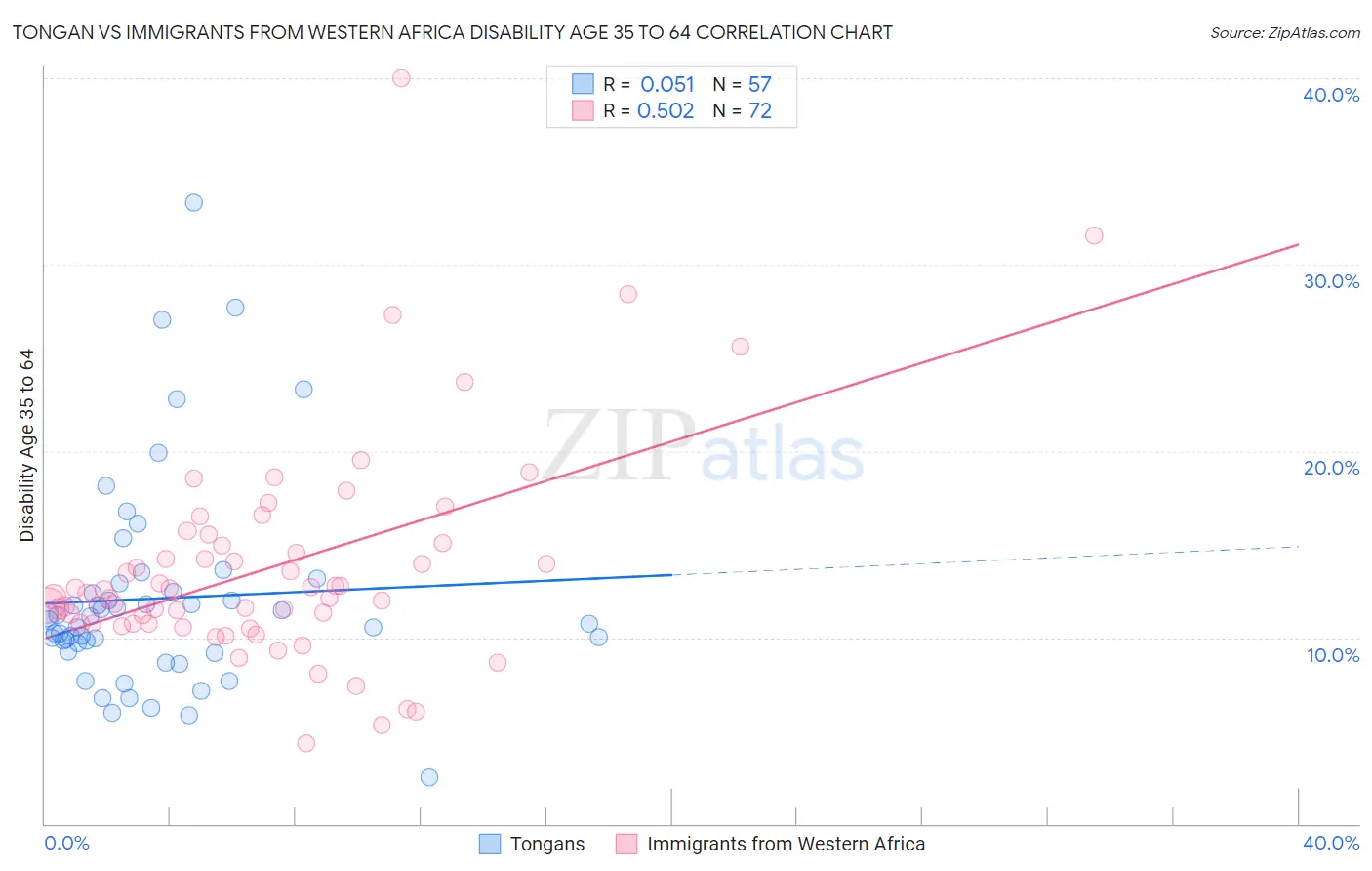 Tongan vs Immigrants from Western Africa Disability Age 35 to 64