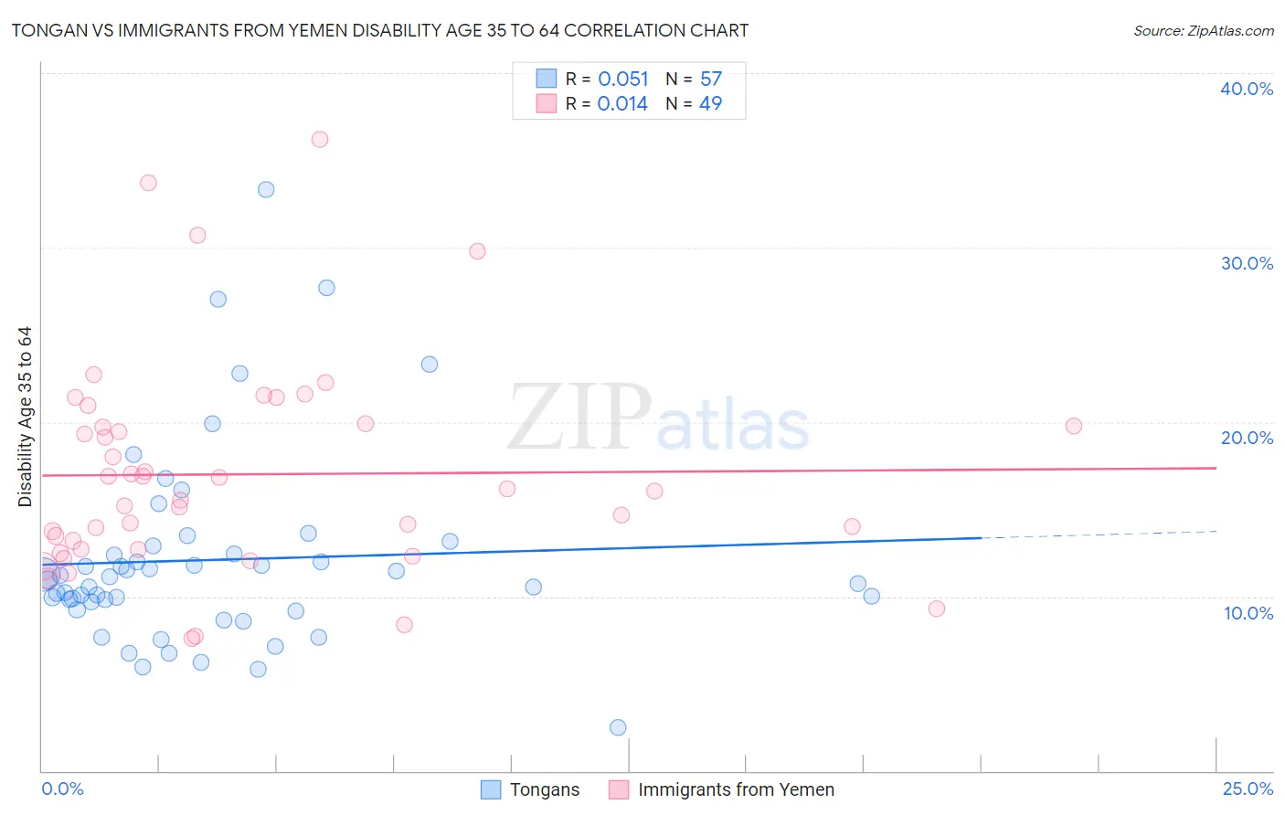 Tongan vs Immigrants from Yemen Disability Age 35 to 64