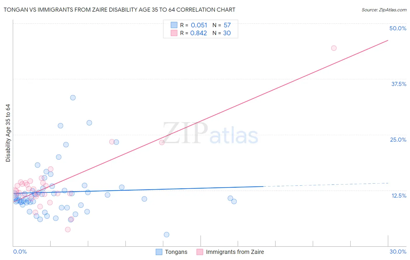 Tongan vs Immigrants from Zaire Disability Age 35 to 64