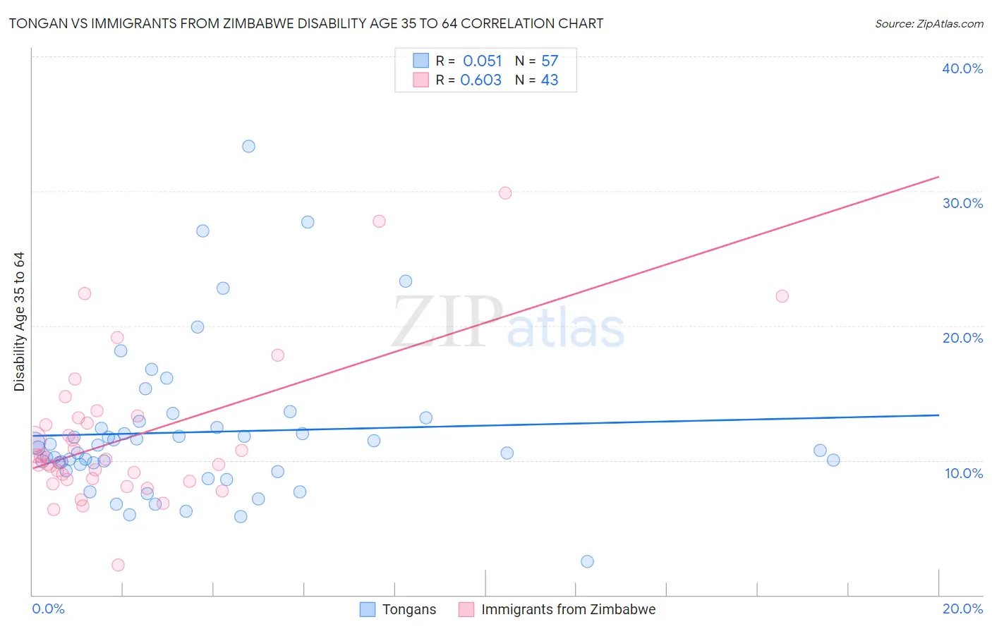 Tongan vs Immigrants from Zimbabwe Disability Age 35 to 64