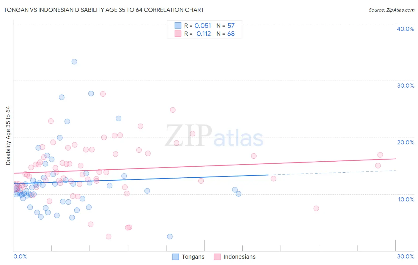 Tongan vs Indonesian Disability Age 35 to 64