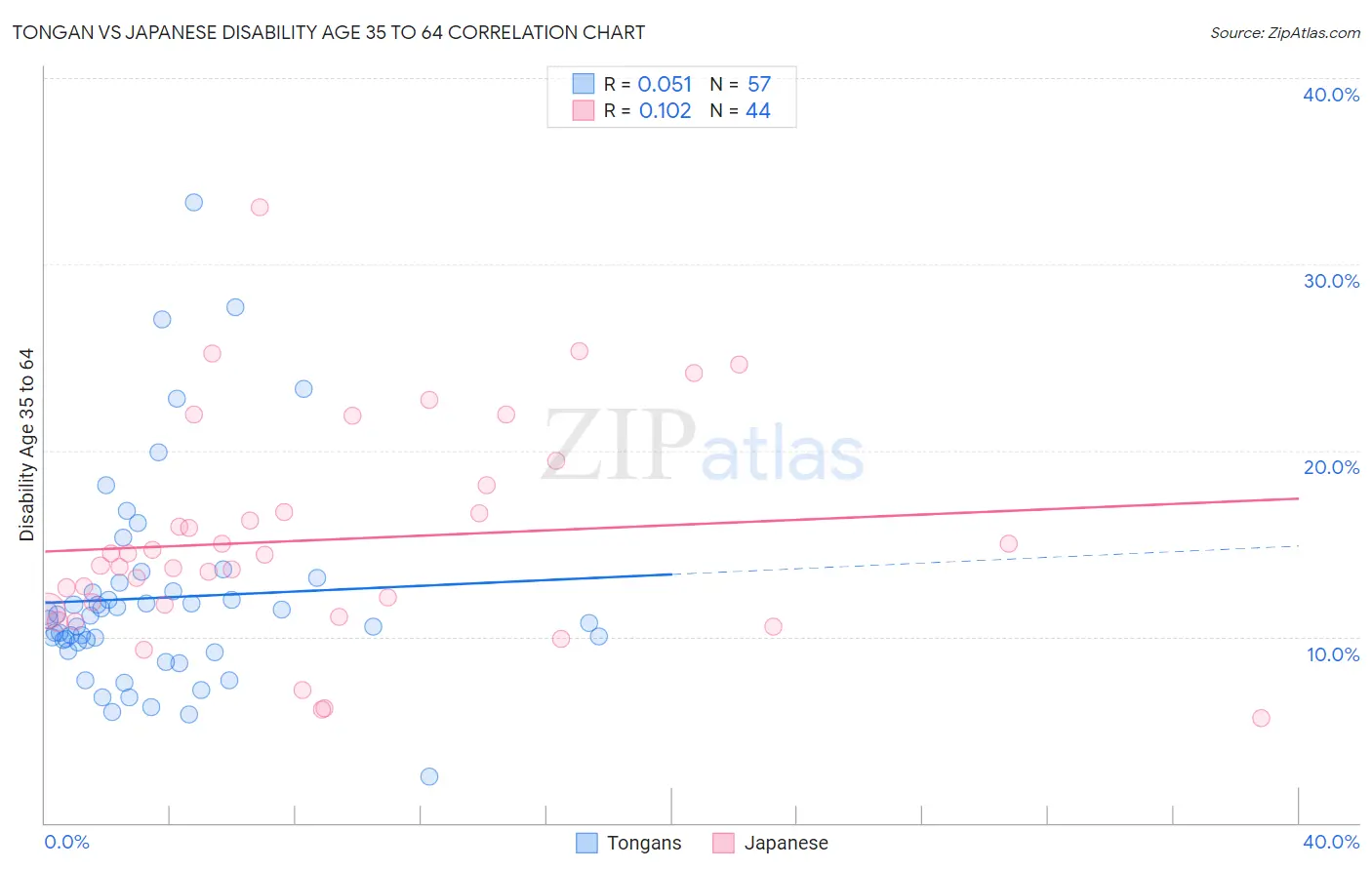 Tongan vs Japanese Disability Age 35 to 64