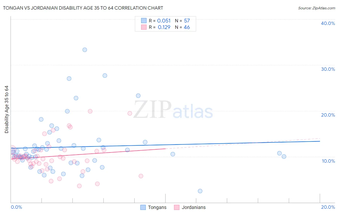 Tongan vs Jordanian Disability Age 35 to 64