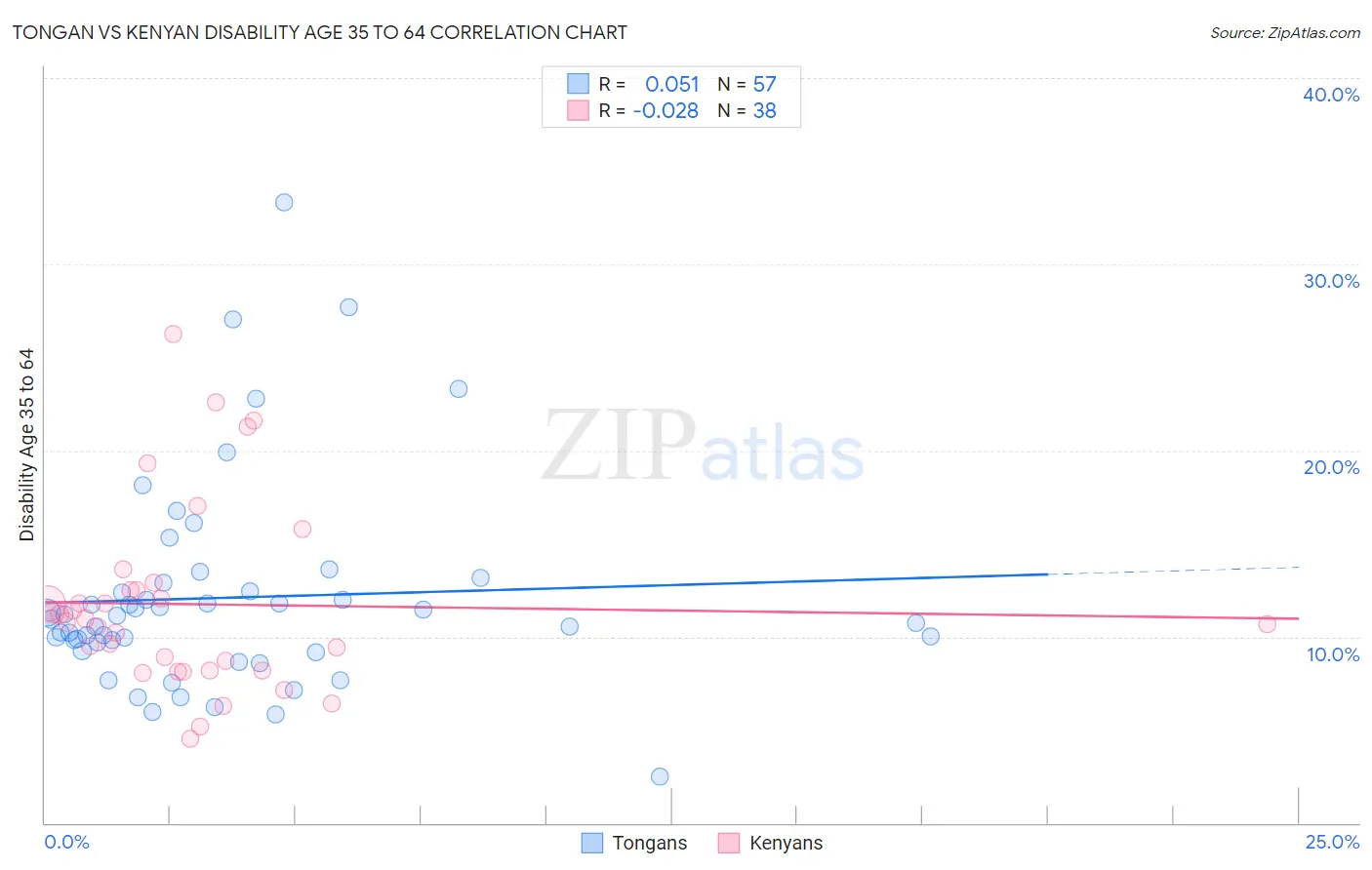 Tongan vs Kenyan Disability Age 35 to 64