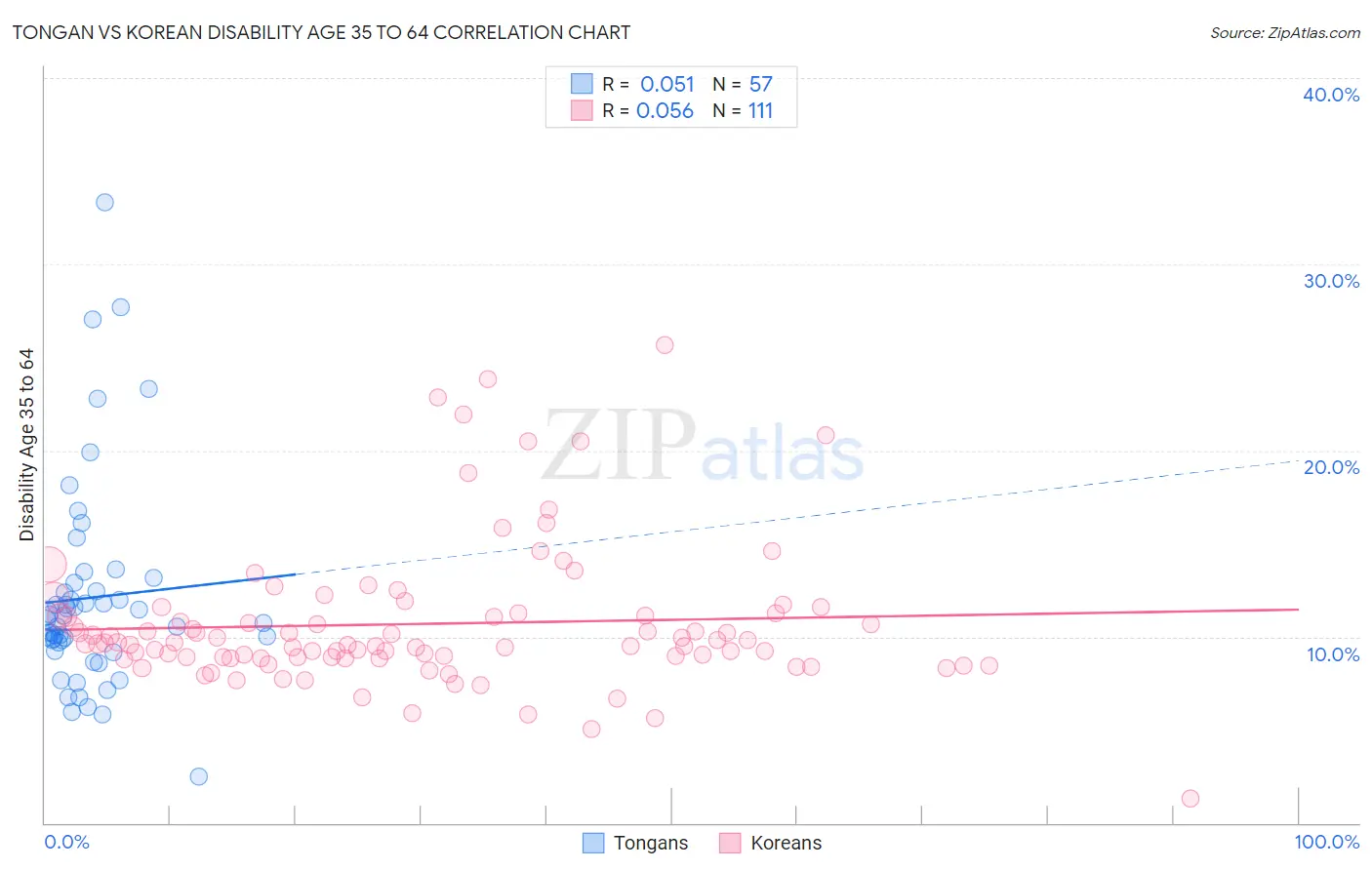 Tongan vs Korean Disability Age 35 to 64