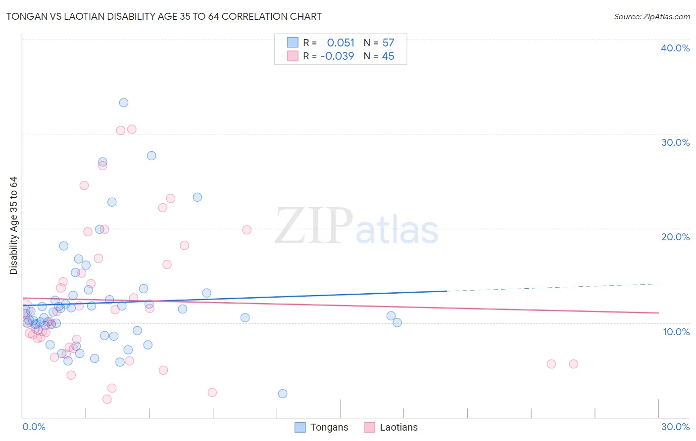 Tongan vs Laotian Disability Age 35 to 64