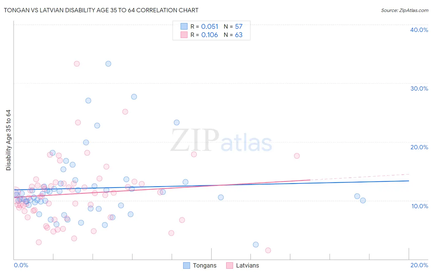 Tongan vs Latvian Disability Age 35 to 64