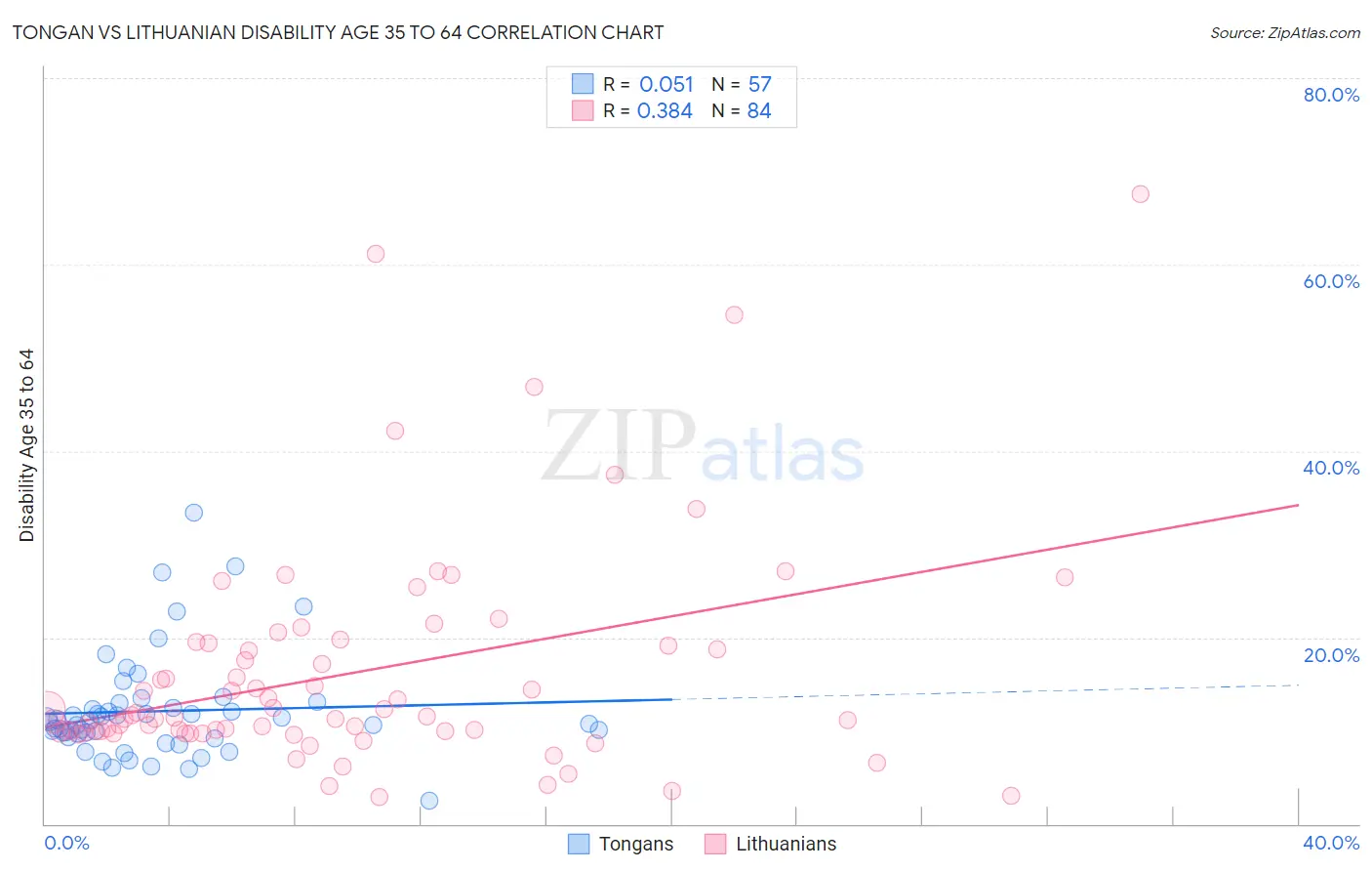 Tongan vs Lithuanian Disability Age 35 to 64