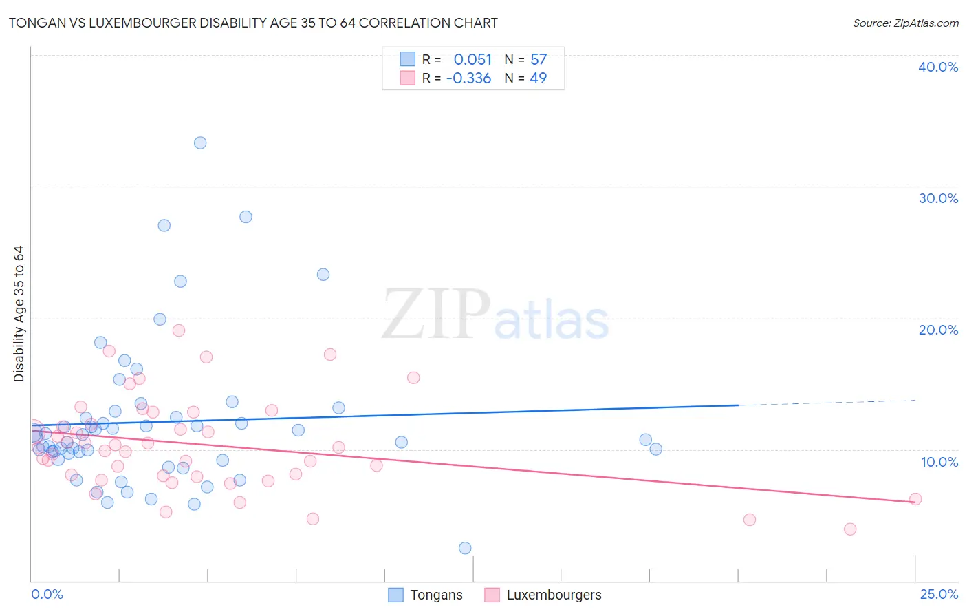 Tongan vs Luxembourger Disability Age 35 to 64