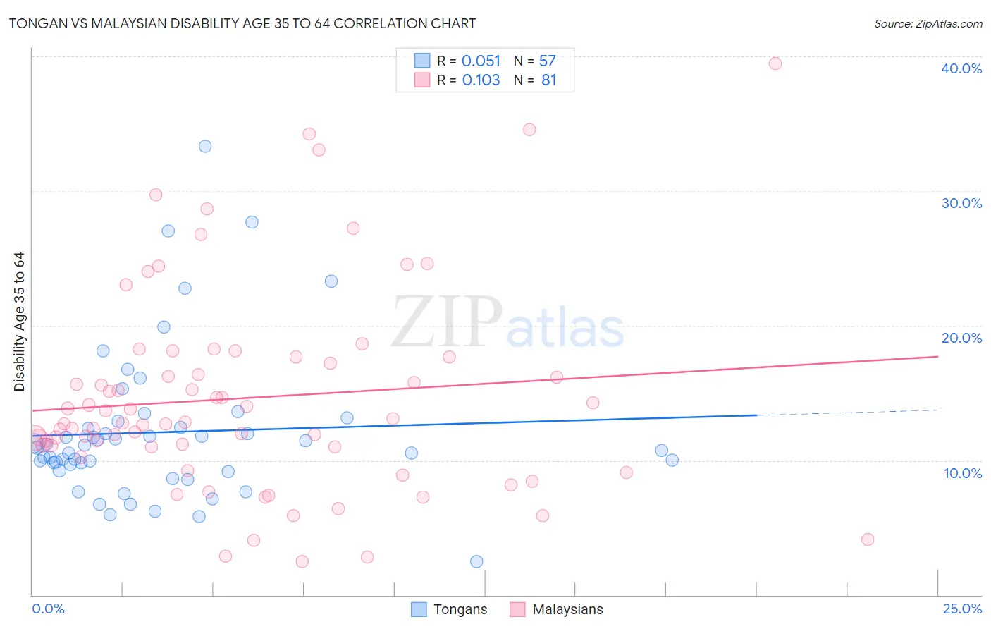 Tongan vs Malaysian Disability Age 35 to 64