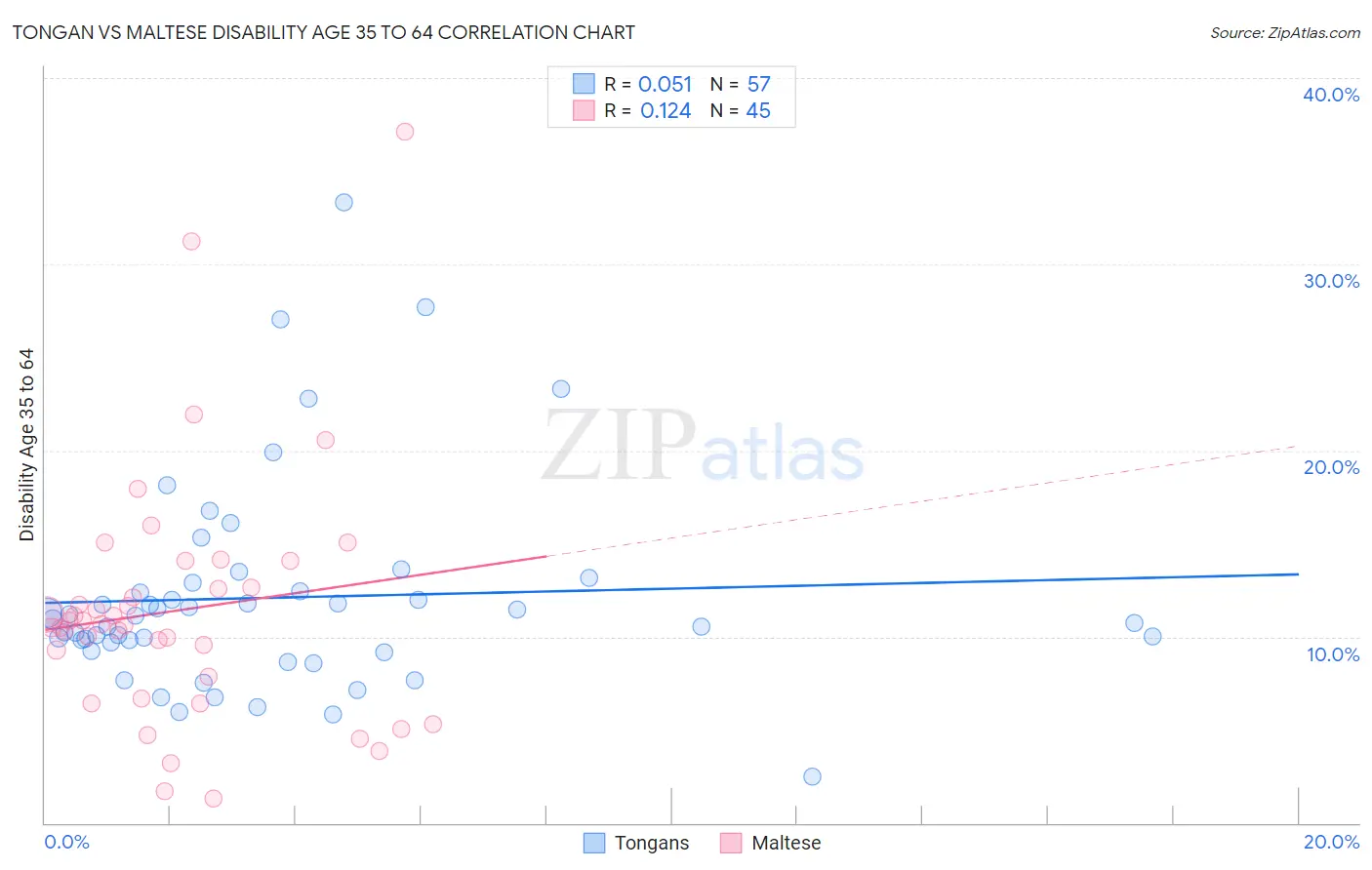 Tongan vs Maltese Disability Age 35 to 64