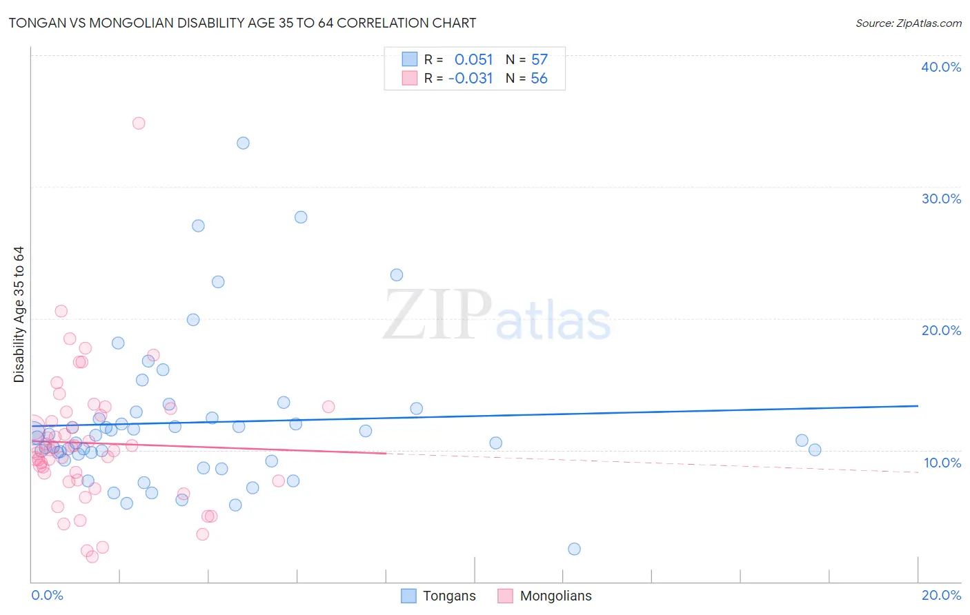 Tongan vs Mongolian Disability Age 35 to 64