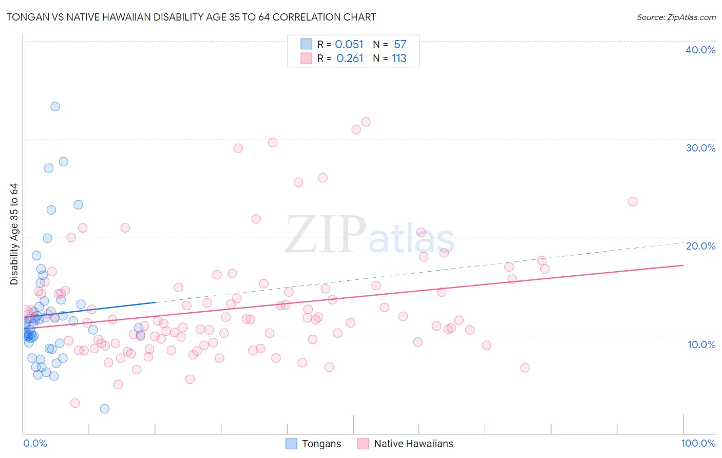 Tongan vs Native Hawaiian Disability Age 35 to 64