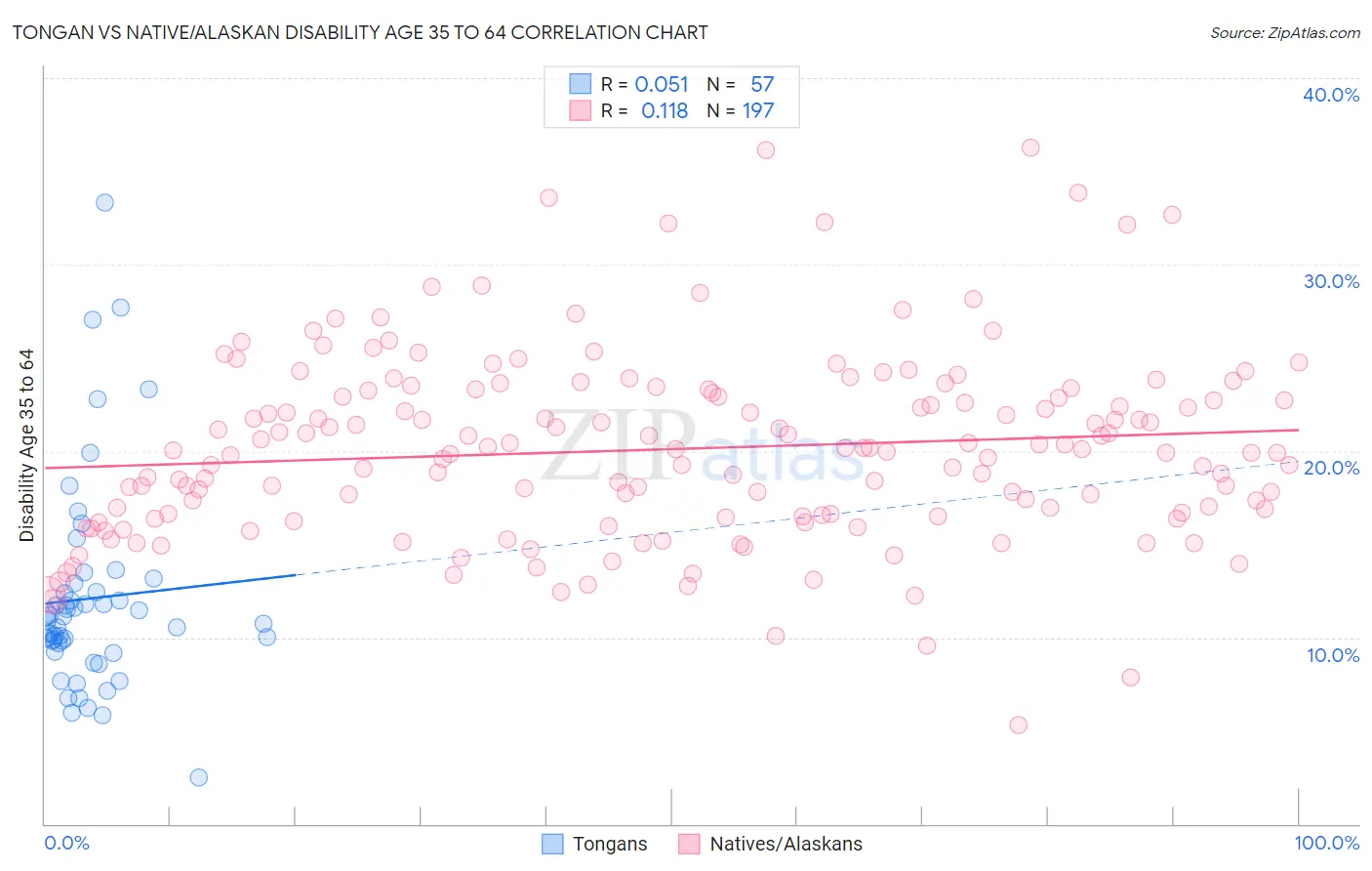 Tongan vs Native/Alaskan Disability Age 35 to 64
