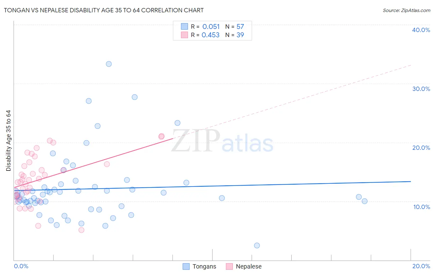 Tongan vs Nepalese Disability Age 35 to 64