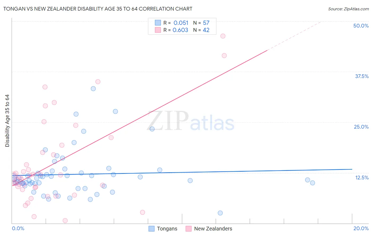 Tongan vs New Zealander Disability Age 35 to 64