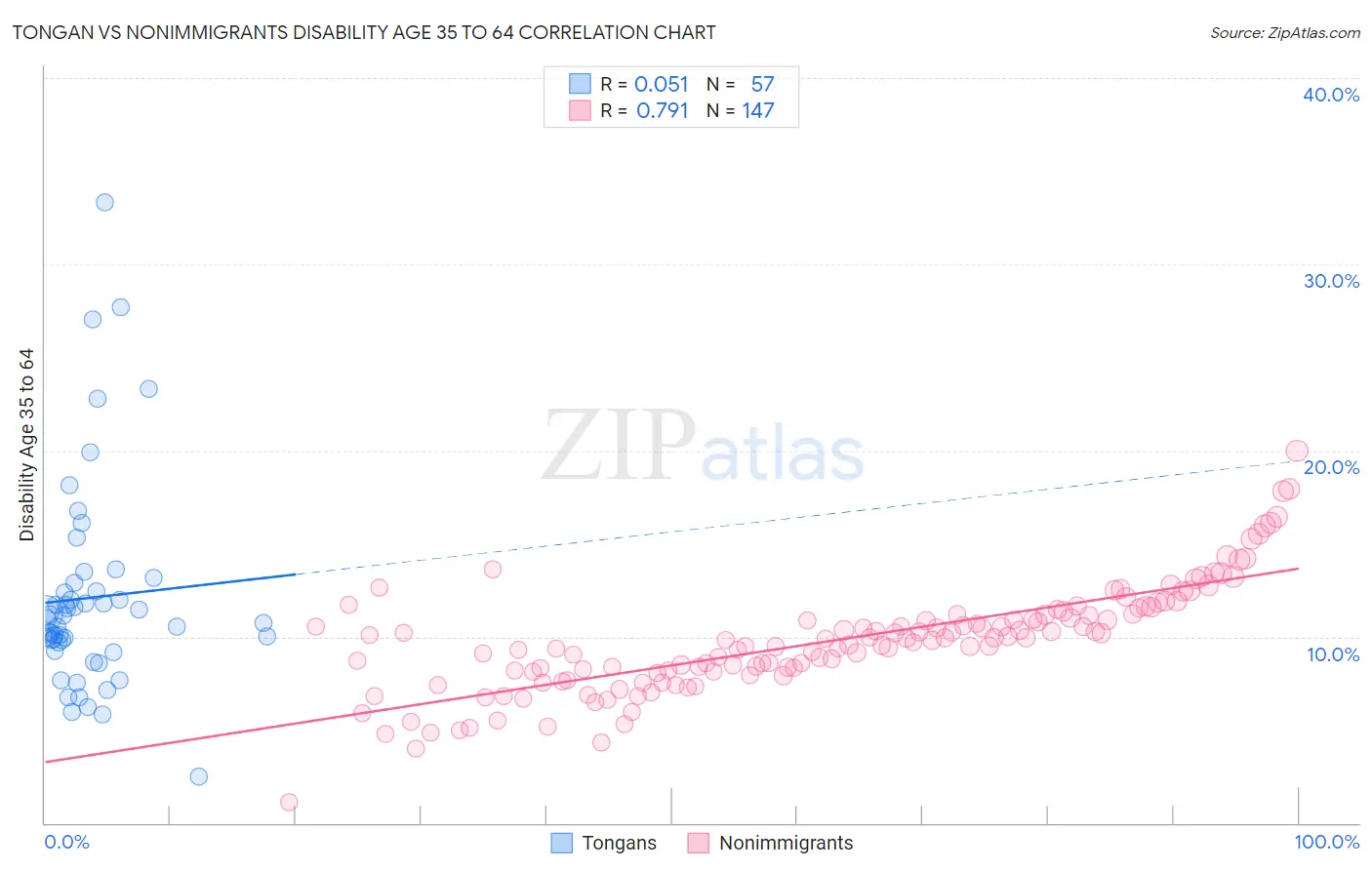 Tongan vs Nonimmigrants Disability Age 35 to 64