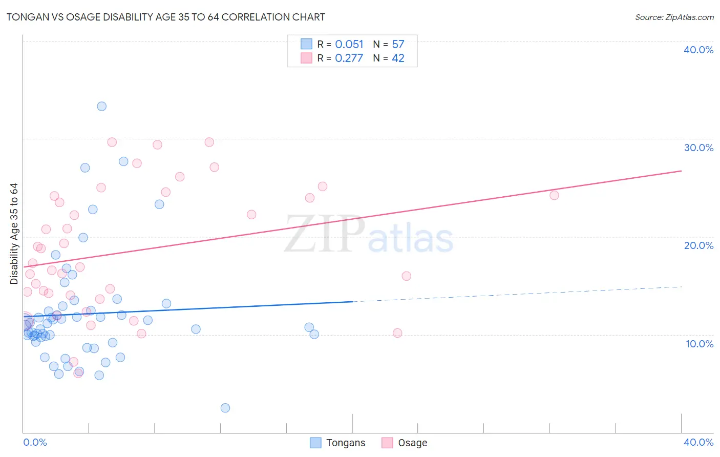 Tongan vs Osage Disability Age 35 to 64