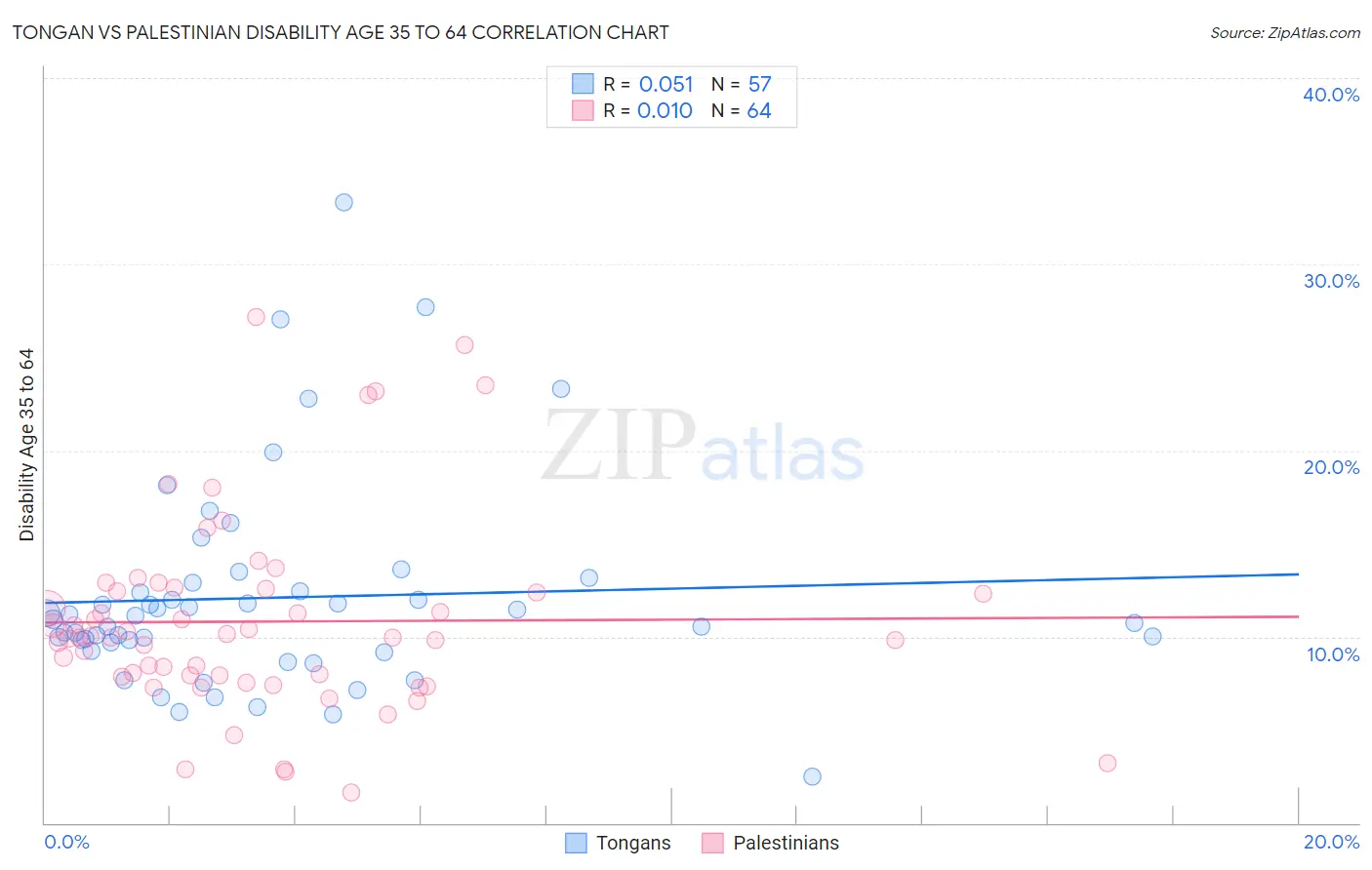 Tongan vs Palestinian Disability Age 35 to 64