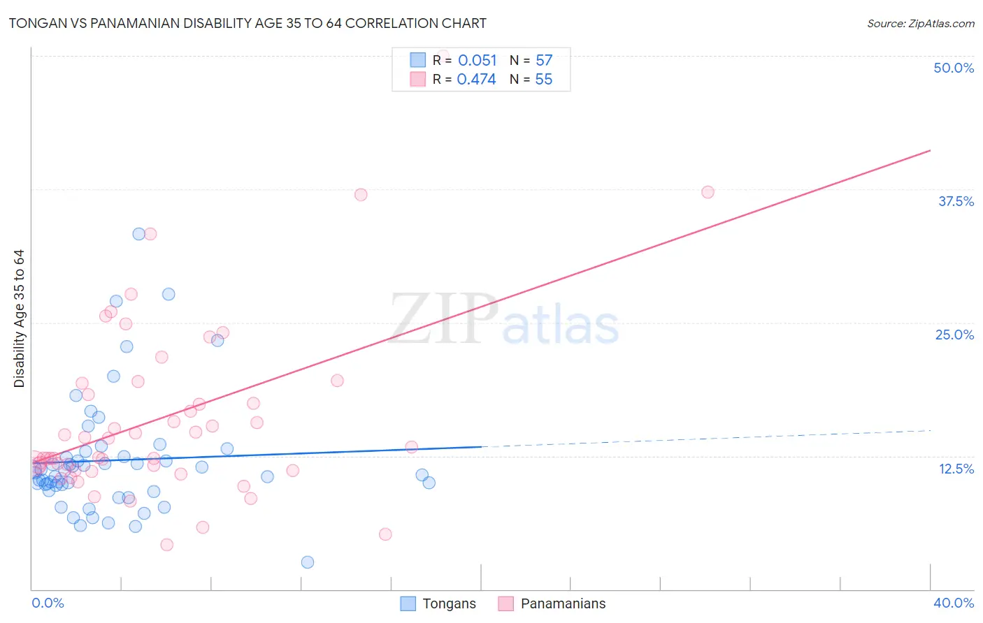 Tongan vs Panamanian Disability Age 35 to 64