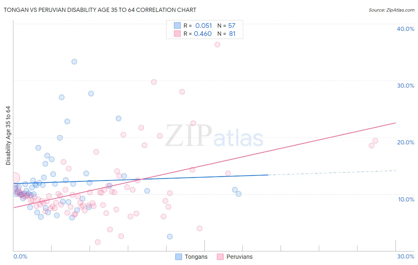 Tongan vs Peruvian Disability Age 35 to 64