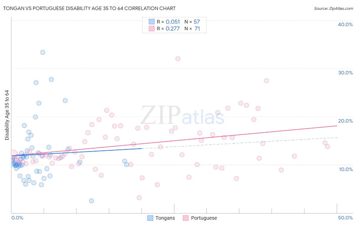 Tongan vs Portuguese Disability Age 35 to 64