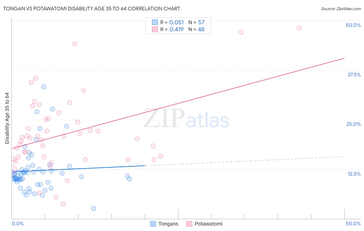 Tongan vs Potawatomi Disability Age 35 to 64