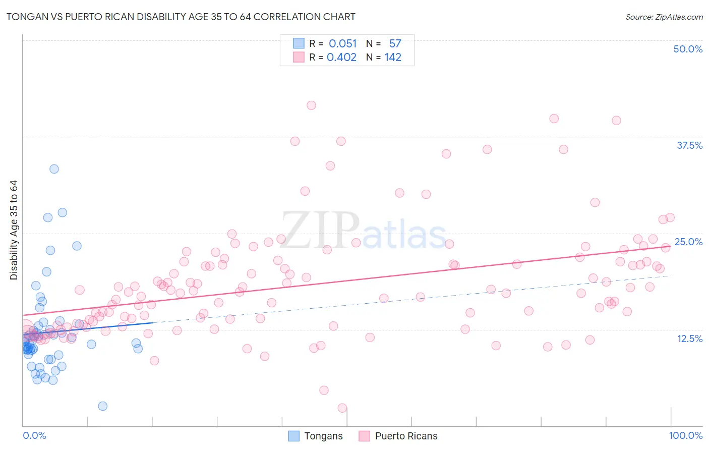 Tongan vs Puerto Rican Disability Age 35 to 64