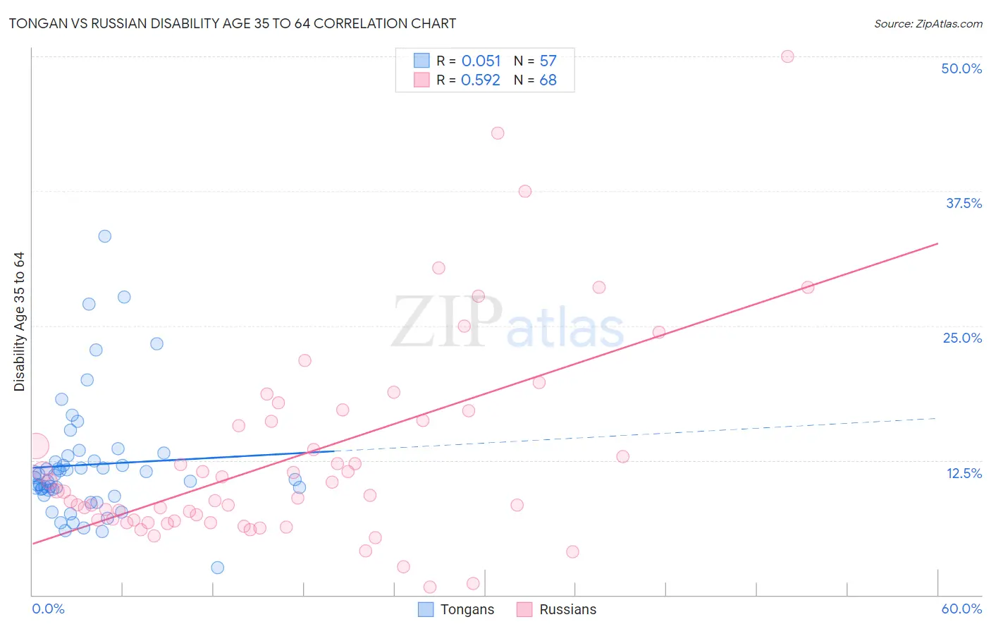 Tongan vs Russian Disability Age 35 to 64