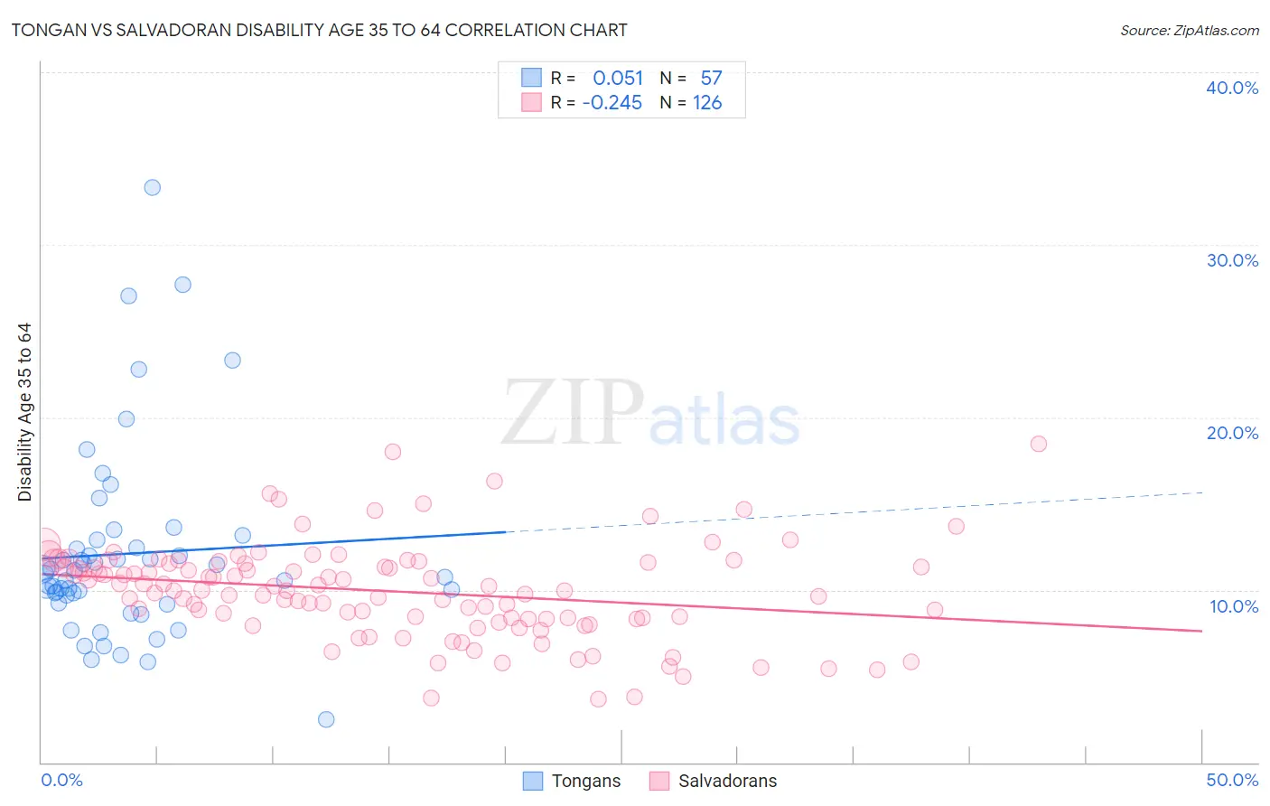 Tongan vs Salvadoran Disability Age 35 to 64