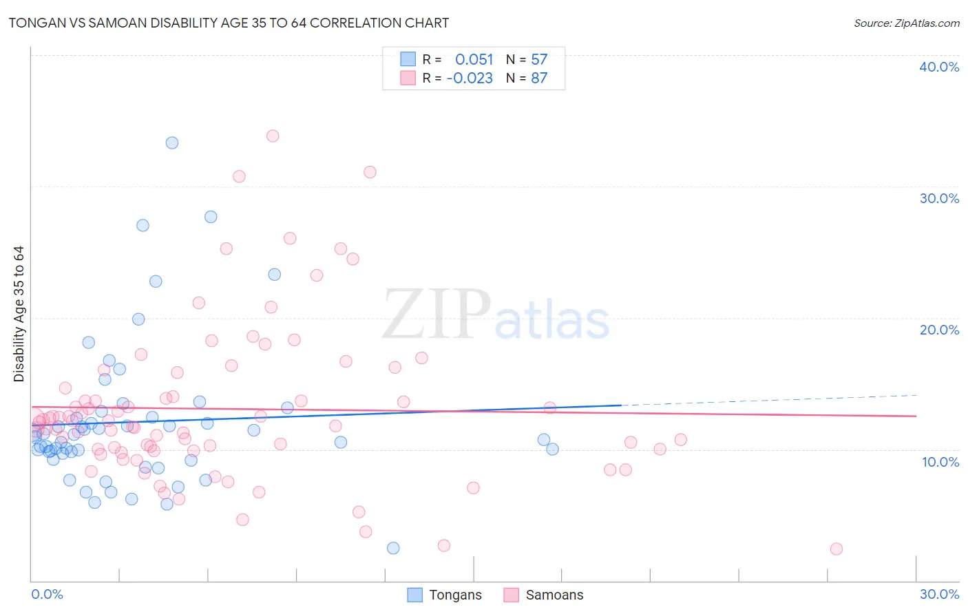 Tongan vs Samoan Disability Age 35 to 64